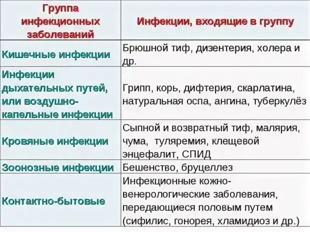 Перечислите группы инфекций. Инфекционные заболевания список. Основные группы инфекционных заболеваний. Основные виды инфекционных заболеваний. Назовите основные группы инфекционных заболеваний.