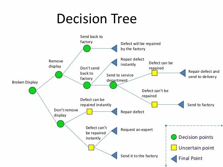 Decision number. Дерево принятия решений decision tree. дерево решений машинное обучение. дерево решений нейросеть. матрица дерево решений.
