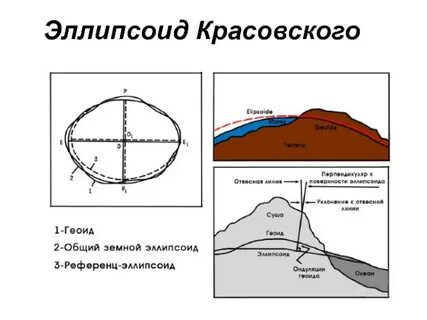 Поверхность референц эллипсоида