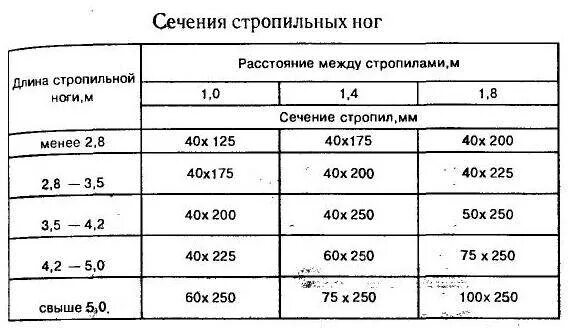 Сечение стропил. Стропила размеры сечения. сечение стропильной ноги. подобрать сечение стропильной ноги. сечение стропильной ноги таблица.