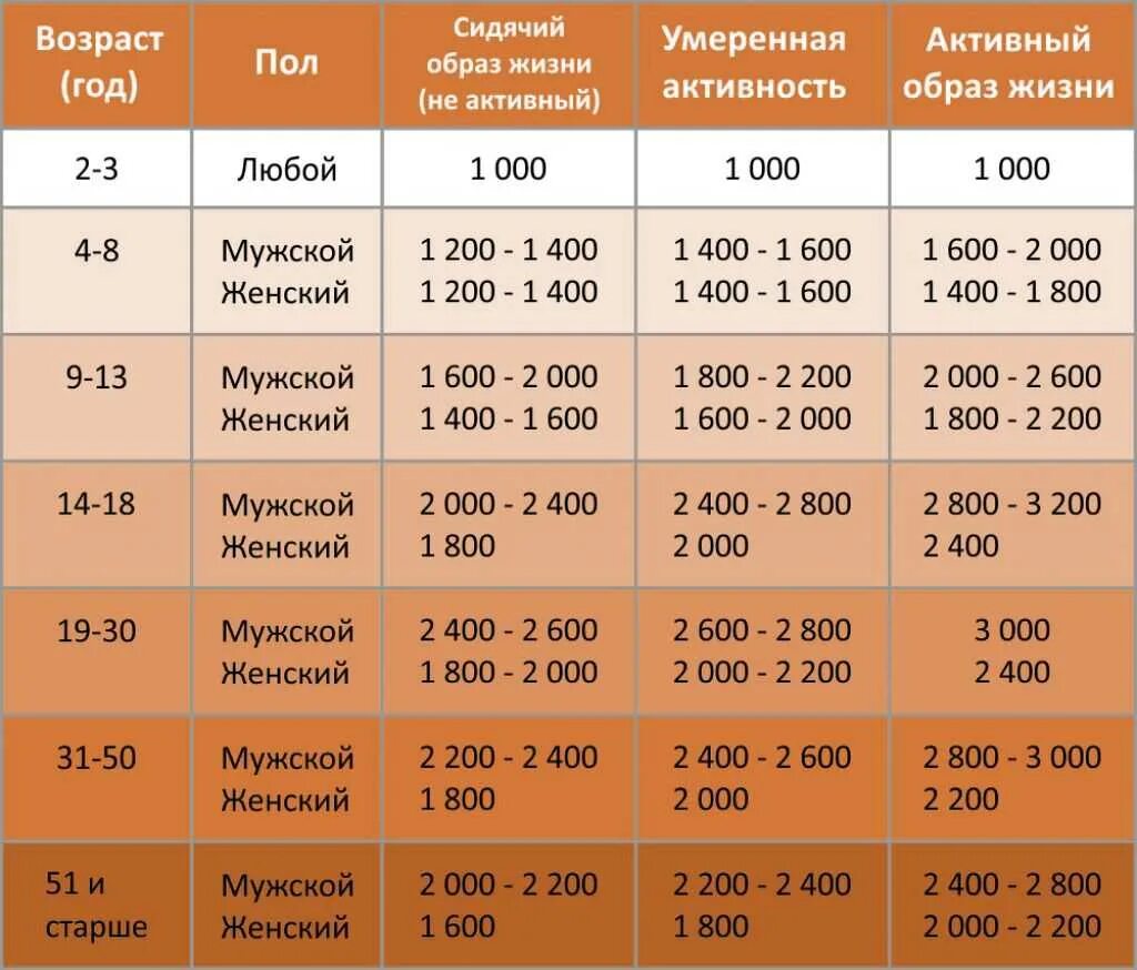 Велосипед сколько калорий сжигается за час. Велосипед количество калорий. Расход калорий на велосипеде. Потребление калорий в день для женщин. Езда на велосипеде затраты калорий.