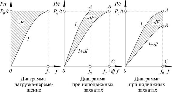 Типы графиков нагрузки