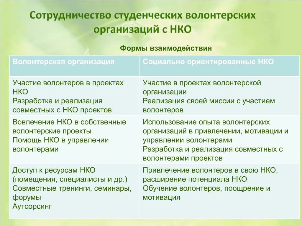 Преимущества некоммерческих организаций. Форма организаций волонтеры. Социально ориентированные НКО И добровольчество. Организационные формы взаимодействия. Пример взаимодействия НКО И волонтеров.