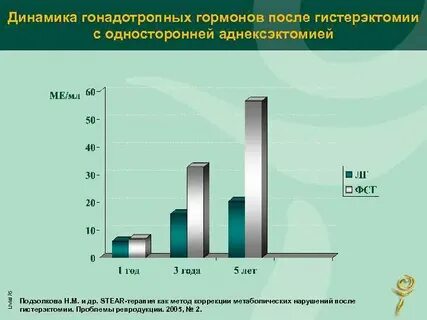 Гормоны после 60 лет