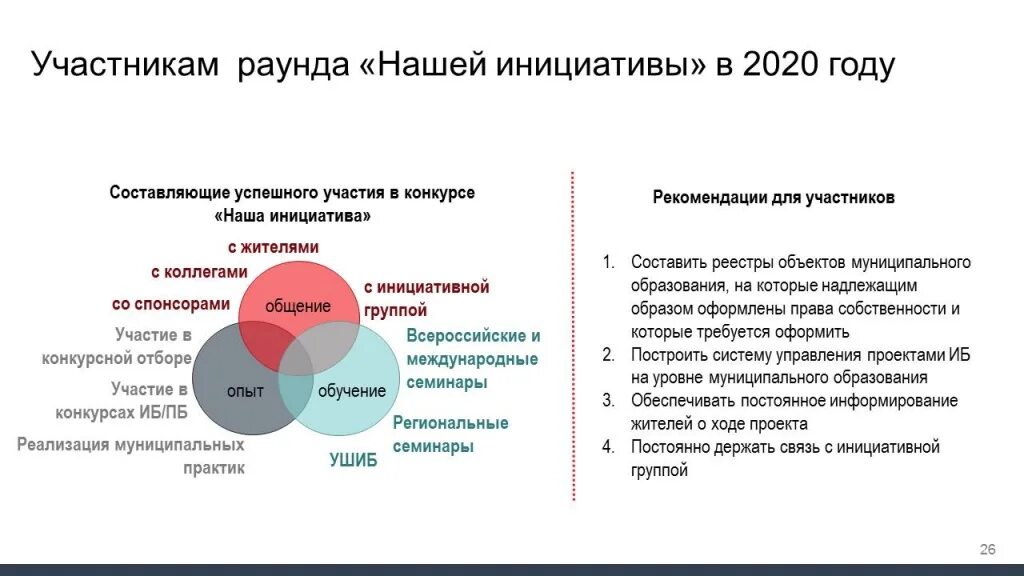 Инициативное бюджетирование конкурс. Инициативы в графиках. инициативное бюджетирование дорожная карта. проблемы инициативного бюджетирования на местном уровне. проекты инициативного бюджетирования.