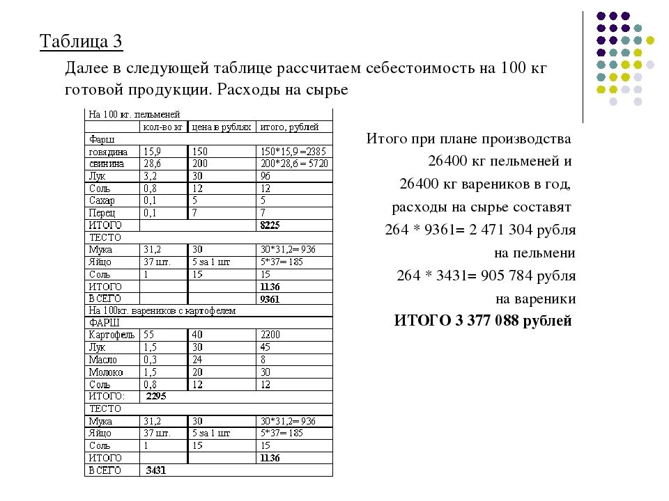 Как рассчитать себестоимость производства пельменей. Калькуляция на пельмени ручной лепки. Калькуляция на изготовление пельменей. Калькуляция домашних пельменей. Себестоимость 1 кг пельменей.