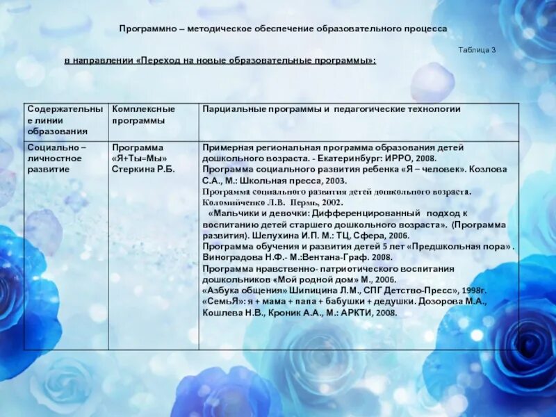 Программно методическое обеспечение школы. Программно-методическое обеспечение образовательного процесса. программно-методическое обеспечение дошкольного образования. комплексные программы дошкольного образования таблица. методическое обеспечение образовательного процесса в доу.
