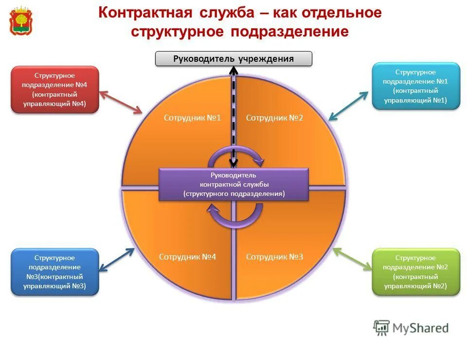Инструкция контрактного управляющего. Взаимодействие контрактного управляющего. Инструкция контрактного управляющего. Документы регламентирующие деятельность персонала. Схема работы контрактного управляющего.