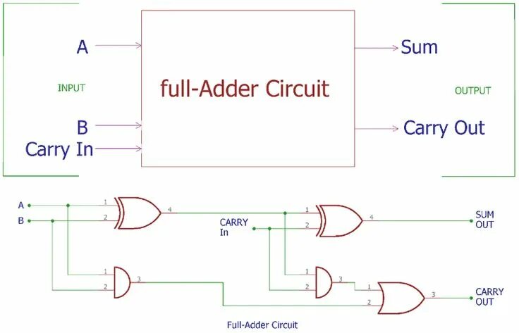 Circuit definition. Logic circuit сумматор. full adder схема. 1 bit full adder схема. full adder circuit.