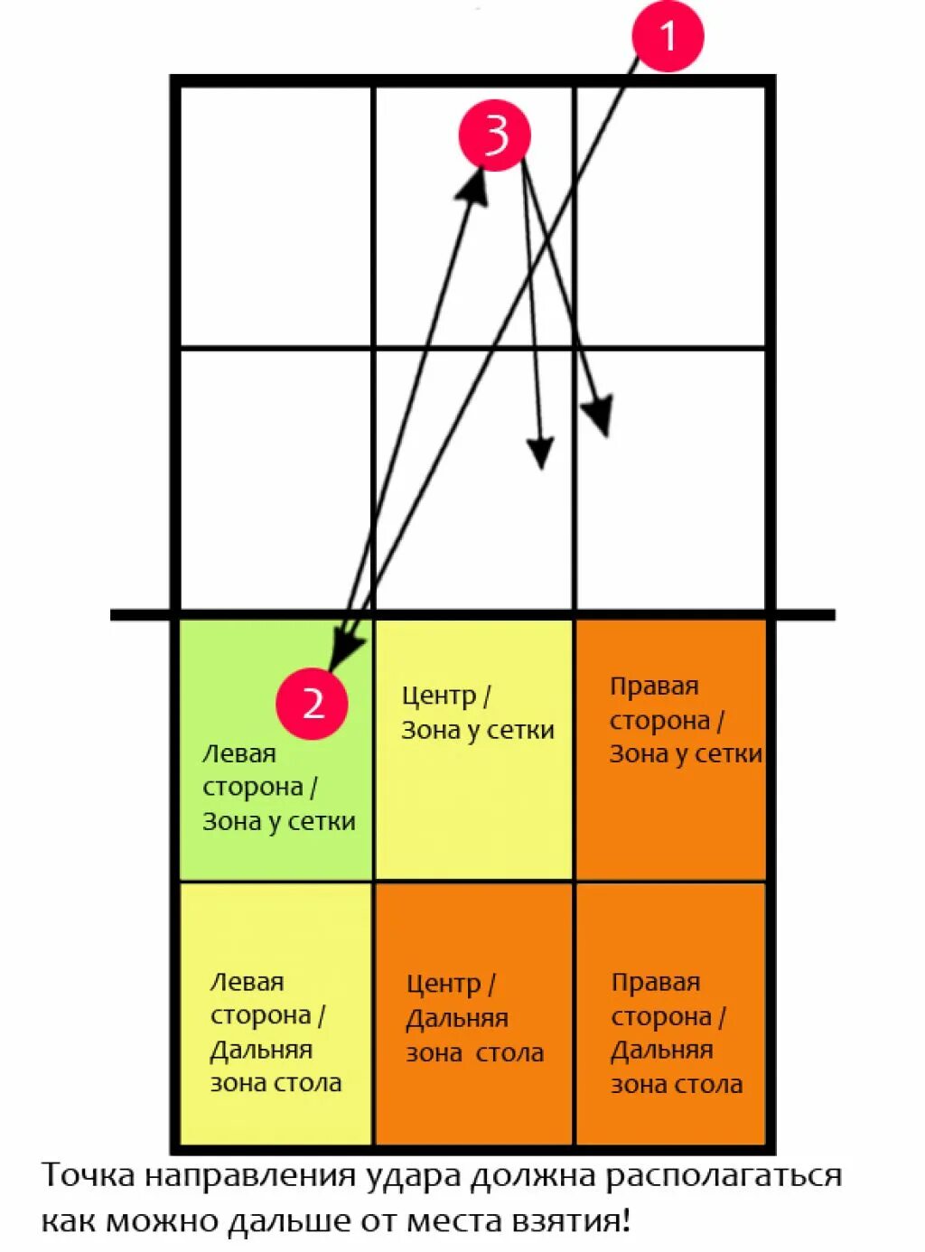 Правила игры зона. Зона для игры в настольный теннис. Схема подачи в настольном теннисе. Зона подачи в настольном теннисе. Зоны в настольном теннисе 1.2.3.