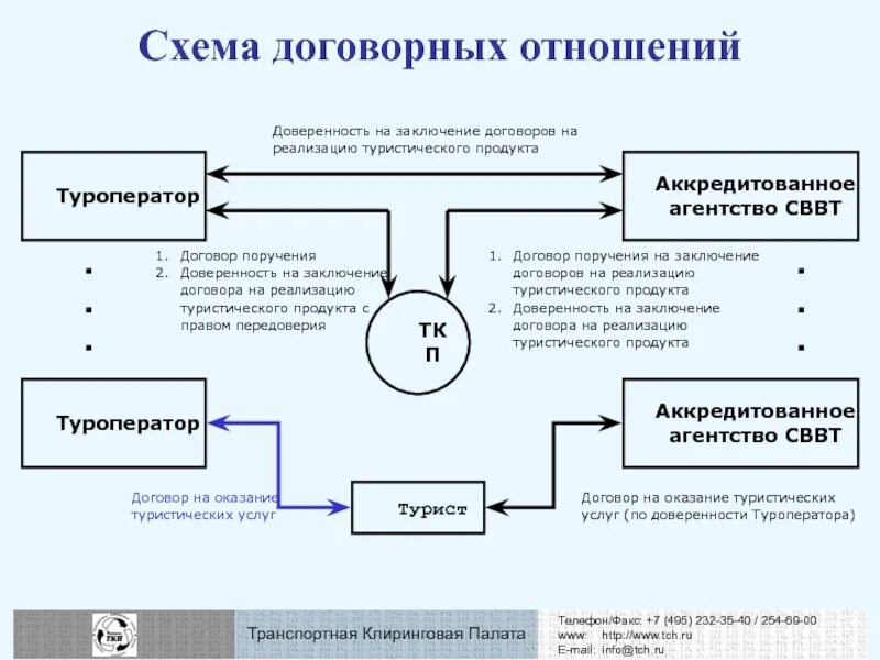 Схема договорных связей. Схема заключения договора. Договор поручения схема. Оформление договорных отношений.