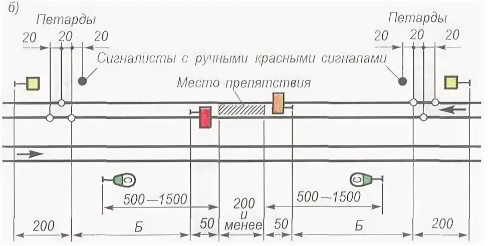 На каком расстоянии устанавливаются желтые щиты. Схема ограждения дефектоскопной тележки. Ограждение места производства работ более 200 м. Ограждение места препятствия для движения поездов на перегоне. Схема сигналисты с ручными красными сигналами.