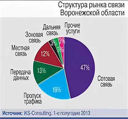 Воронеж мобильная связь. Рынок мобильной связи области z. Эр Телеком структура Ростелекома. Рейтинг мобильных операторов в Воронеже.