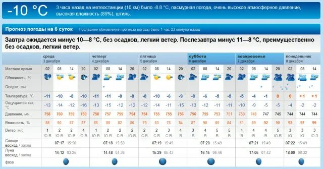 Погода на март свердловская область