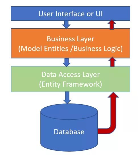 Entity api. Asp net entity Framework. Entity модель. Entity Framework WPF. Entity Framework Core архитектура.