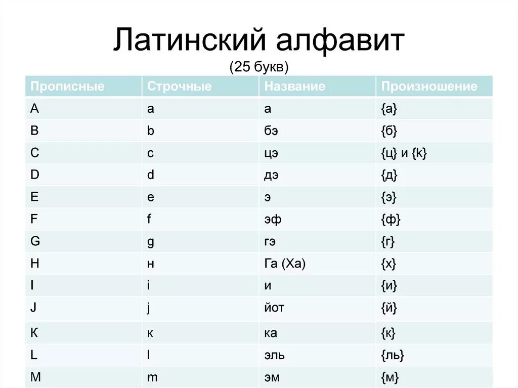 11 латинский алфавит состоит из. Буквы латинского алфавита с транскрипцией. Латинский алфавит прописные буквы таблица. Латинский язык алфавит с произношением. Латинский алфавит буквы таблица с транскрипцией.