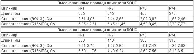 Какое сопротивление должно быть на высоковольтных. Сопротивление проводов зажигания ваз 2112 16 клапанов. сопротивление высоковольтных проводов ваз. сопротивление высоковольтных проводов ваз 2115. сопротивление вв проводов ваз 2114.