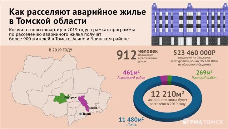 В каком году будет расселение. Переселение из аварийного жилья инфографика. Томск расселение аварийного. Томск расселение аварийных домов. Расселение в 2022 году в Томске.