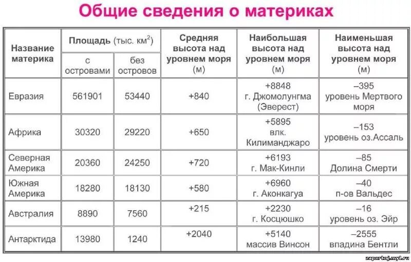 Сравнительная характеристика материков таблица. Характеристика материков. Характеристики материков в таблице. Общие сведения о материках. Сравнение евразии и северной америки