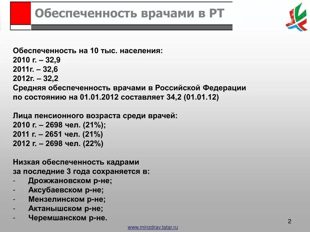 Обеспеченность врачами на 10 тыс