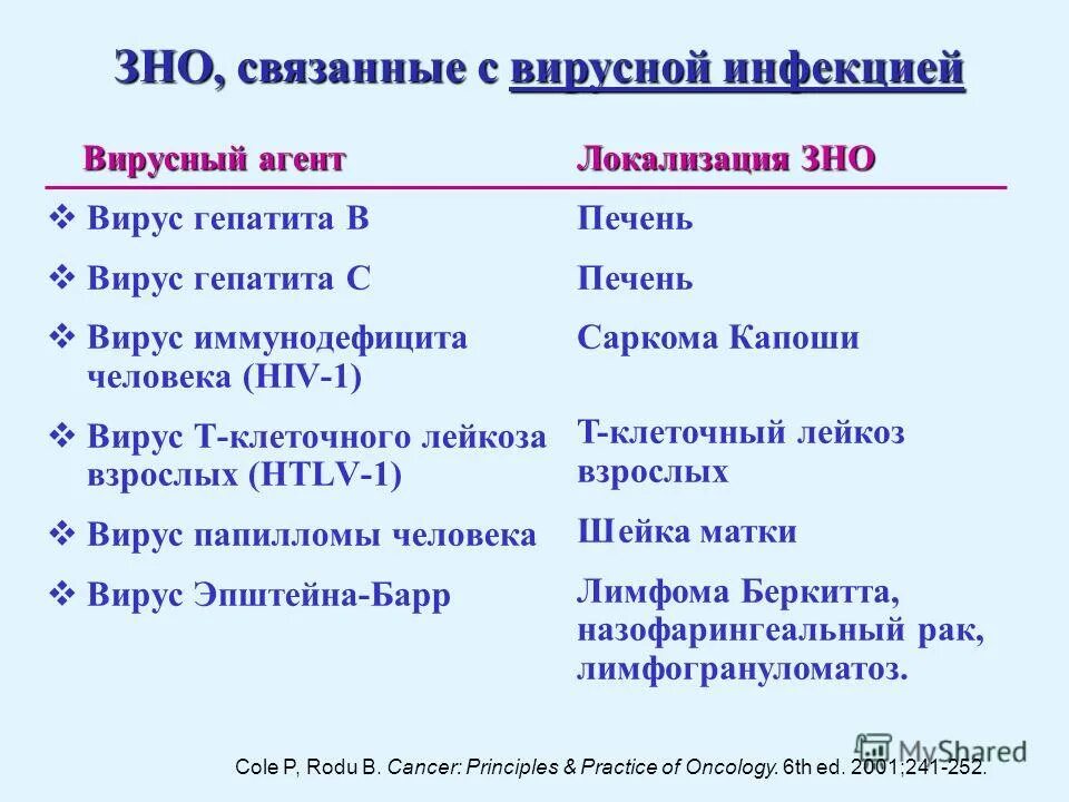 Онкология дна ротовой полости. Зно рак. Зно рак. Структура смертности женщин. Зно рак.