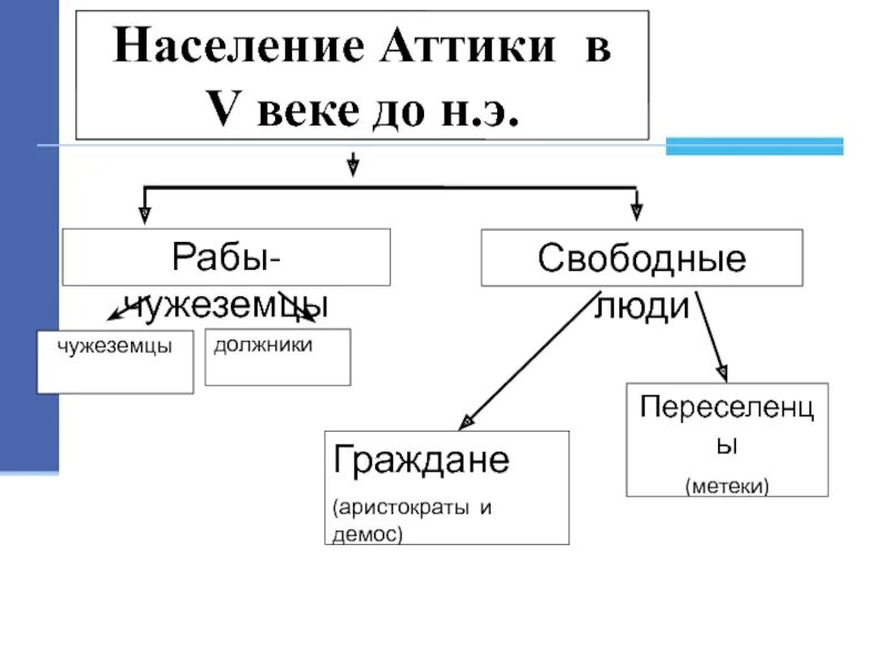 Аттика положение рабов должников. Население Аттики схема. Население Аттики схема 5 класс. Население Аттики заполните схему.. Свободные люди в Аттике.