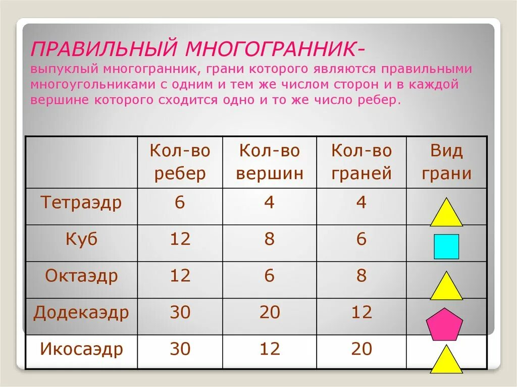 Многогранник количество вершин граней ребер. Таблица граней ребер и вершин. Таблица многогранники вершины ребра грани. Правильные многогранники число вершин граней ребер. Правильный многогранник число граней число вершин.