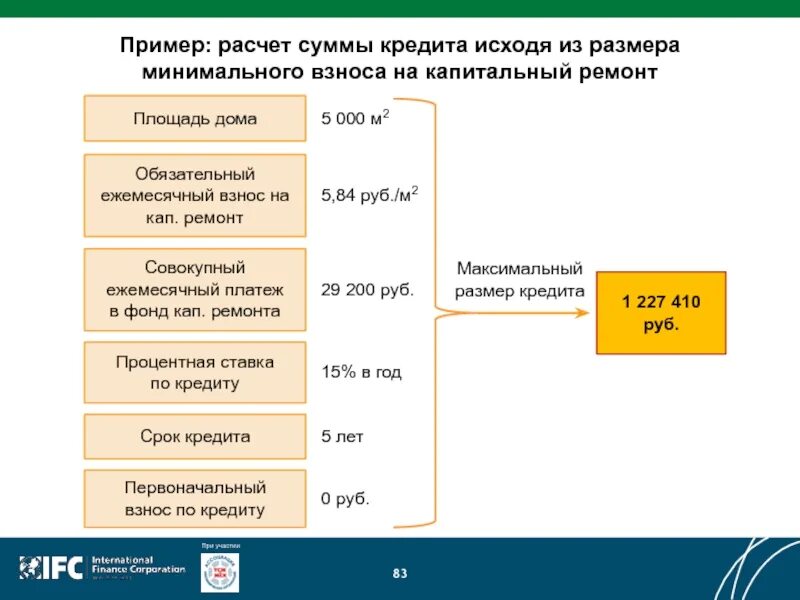 Расчет капитального ремонта. Как рассчитать взносы на капремонт. Начисления за капитальный ремонт. Расчет отчислений на капитальный ремонт. Установление минимального взноса на капитальный ремонт