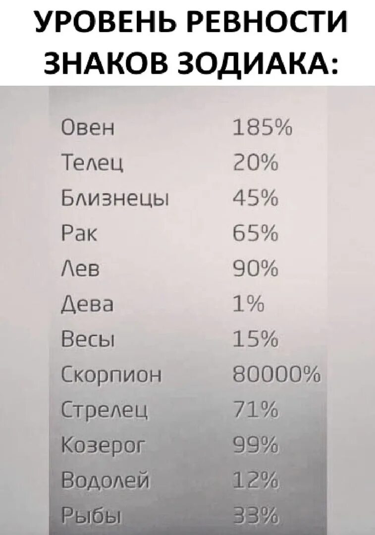 Лев и рыбы проценты. Самый ревнивый знак зодиака. Уровень ревности у знака зодиака. Ревность по знакам зодиака в процентах. Девы ревнивые?.