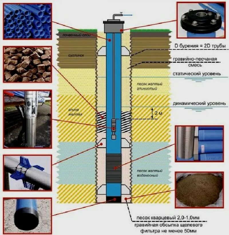 На сколько бурят скважину на воду. Схема скважины с обсадной трубой. Обсадная труба для скважины 110. Перфорация обсадной трубы для скважины. Обсадная металлическая труба для скважины.