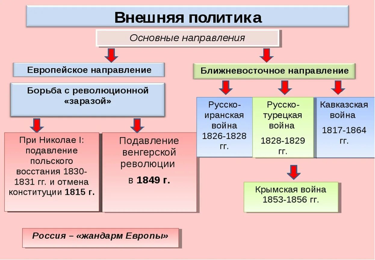 Какие есть направления внутренней политики. Внешняя политика Николая i в 1826 - 1849. Внешняя политика Николая 1 основные направления и итоги. Основные направления внешней политики Николая 1. Основные направления внешней политики Николая 1 таблица.