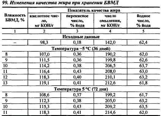 Кислотное число жира