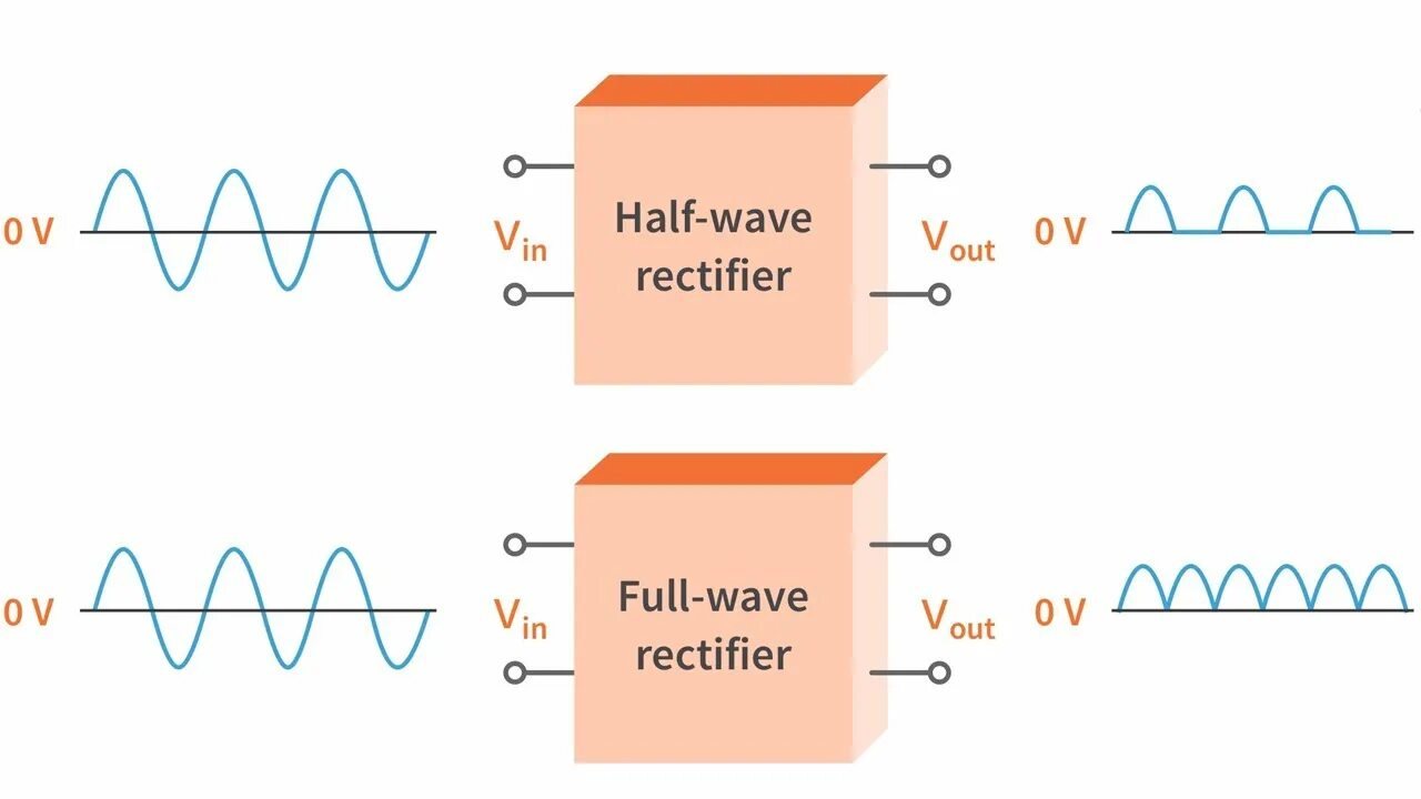 Full wave. Half-wave rectifier waveforms. full wave rectifier. graph half wave rectification. half-wave rectifier with capacitor filter.