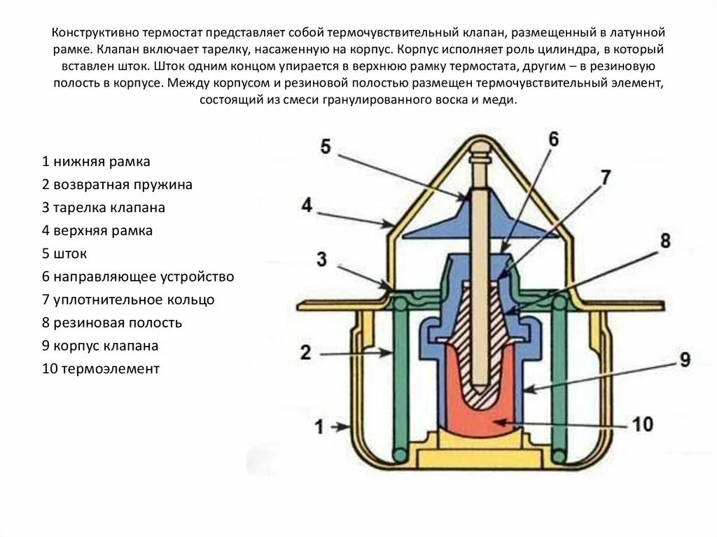 Функция термостата. Термостат схема устройства. Конструкция термостата схема. Термостат автомобильный из чего состоит. Схема термостата двигателя.