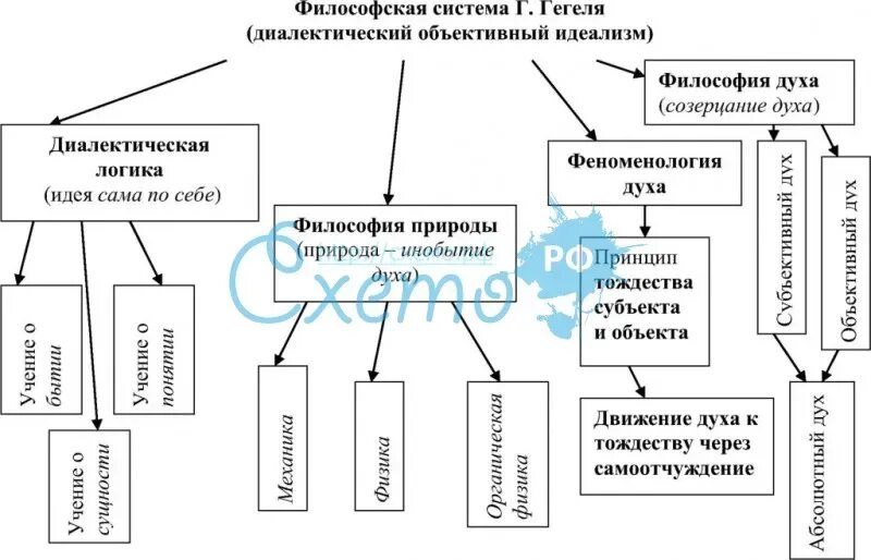 Система г. Философская система гегеля схема. философская система гегеля таблица. философия гегеля схема. объективный диалектический идеализм г. гегеля.