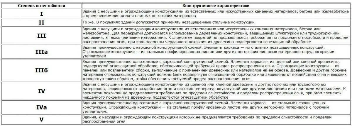 3 Степень огнестойкости здания это. Здания 1 и 2 степени огнестойкости это. Степень огнестойкости кирпичного здания с деревянными перекрытиями. Определение степени огнестойкости 123 ФЗ зданий и сооружений. Сп 12.13130 статус на 2023