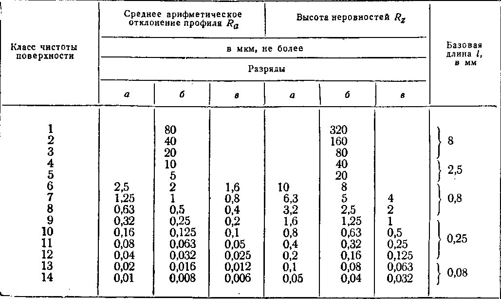 Шероховатость поверхности ra и RZ таблица. Ra 2 5 шероховатость таблица. Класс чистоты rz20. RZ 20 шероховатость класс точности. Таблица шероховатости поверхности ra и rz