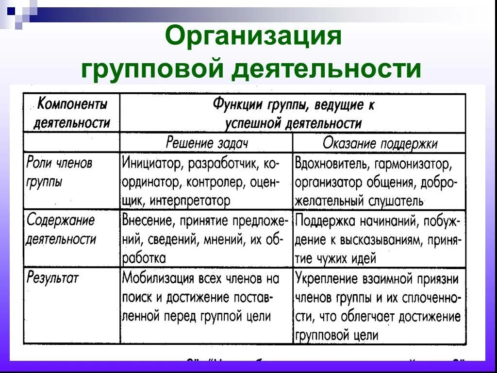 Результат групповой деятельности. Организация групповой деятельности. Организация детской групповой деятельности в психологии. Функции групповой деятельности в педагогике. Организация групповой деятельности начинается с:.