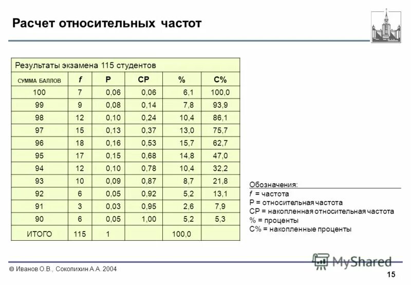 149.200 частота. Относительная частота в статистике. Относительная частота формула статистика. Как посчитать относительную частоту. Как посчитать относитьельную часчттту.