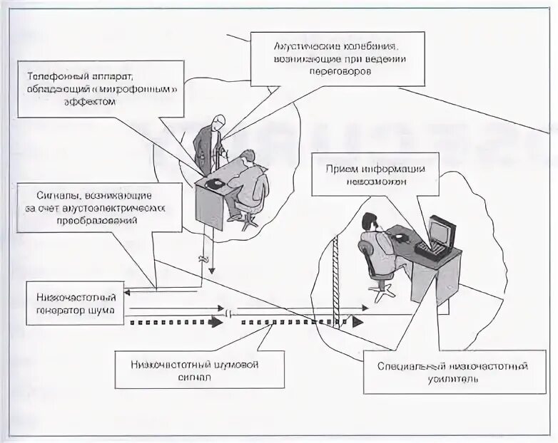 Защита от утечки информации по акустическому каналу