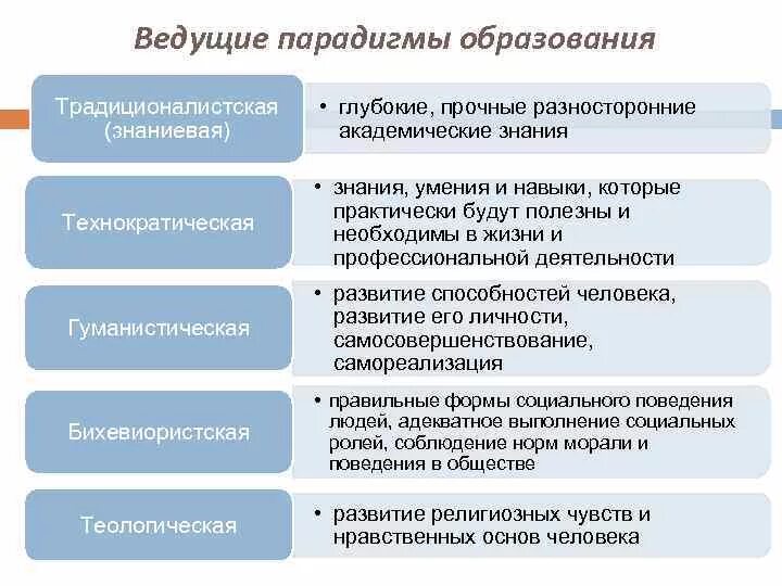 Функции личности в образовании. Парадигмы образования таблица. Современные парадигмы образования таблица. Ведущие парадигмы образования. Ведущие парадигмы образования таблица.