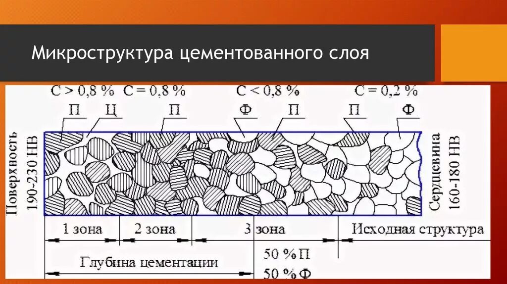 Структура стали 20. Структура слоя после цементации. Цементация стали 20х. Структура стали 18хгт после цементации. Схема микроструктуры стали 20.