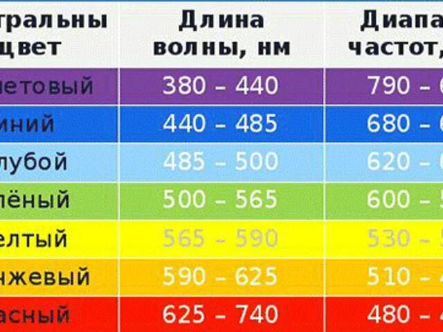 Оптика световые волны. Длина световой волны. Таблица длин волн цветов. Длина волны света. Цвет световой волны.