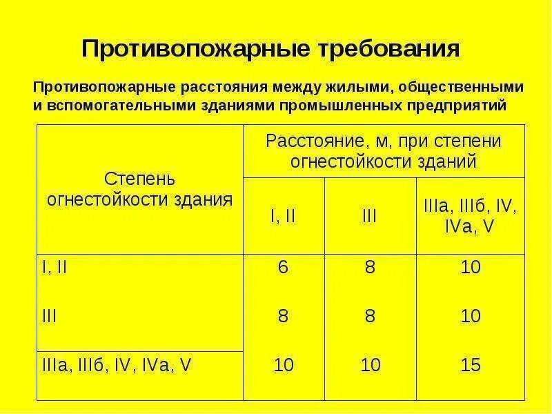 СП противопожарные нормы степени огнестойкости. Пожарные разрывы между зданиями таблица. Противопожарные расстояния между зданиями и сооружениями. Нормы расстояния от сооружений по степени огнестойкости.