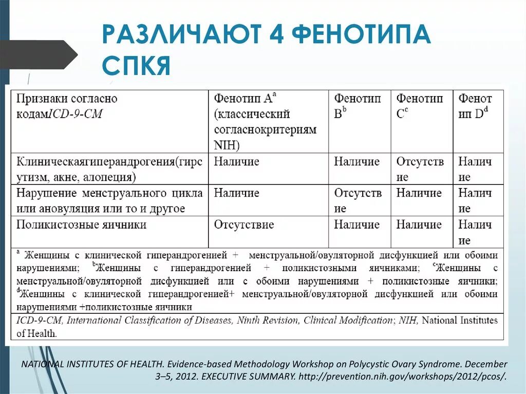 Кок при спкя. Ультразвуковые критерии поликистозных яичников. Синдром поликистозных яичников диагностические критерии. Уровни гормонов при поликистозе яичников. Классификация поликистоза яичников.