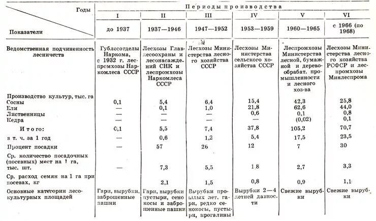 Сроки посева хвойных пород. Схема посева семян сосны обыкновенной. Расчет нормы высева семян лесных культур. Технологическая карта создания лесных культур сосны обыкновенной. Норма высева семян лесных культур.