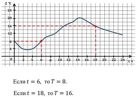 График с 7 утра