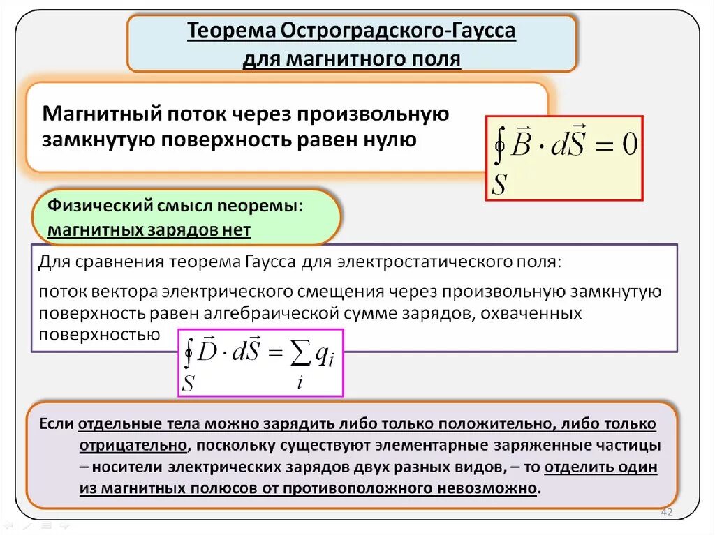 Теорема Гаусса для магнитного поля. Теорема Гаусса для индукции магнитного поля. Закон Остроградского Гаусса для магнитного поля. Формула Гаусса для магнитного поля.