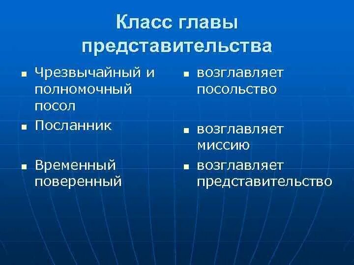 Порядок назначения главы дипломатического представительства. Классы глав дипломатических представительств. уровни дипломатических представительств. глава дипломатического представительства. структура дипломатического представительства.