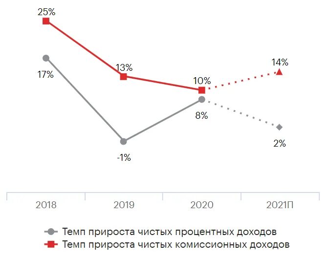 Комиссионный доход. Комиссионный доход банка. Комиссионная прибыль тинькофф в 2020. Прибыль банковского сектора 2023.